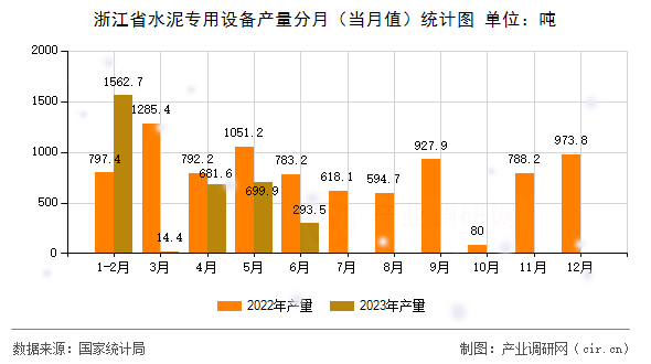 浙江省水泥專用設備產量分月（當月值）統計圖