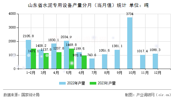 山東省水泥專用設備產量分月（當月值）統計