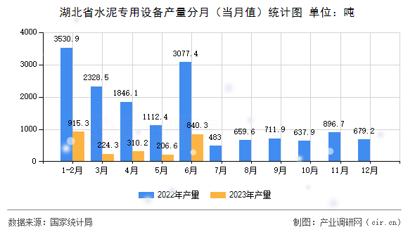 湖北省水泥專用設備產量分月（當月值）統計圖