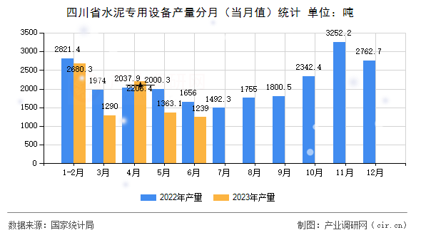 四川省水泥專用設(shè)備產(chǎn)量分月（當月值）統(tǒng)計