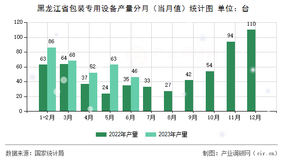 黑龍江省包裝專用設備產量分月（當月值）統計圖
