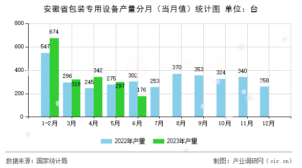 安徽省包裝專用設備產量分月（當月值）統計圖