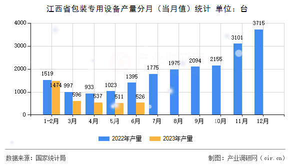 江西省包裝專用設備產量分月（當月值）統計