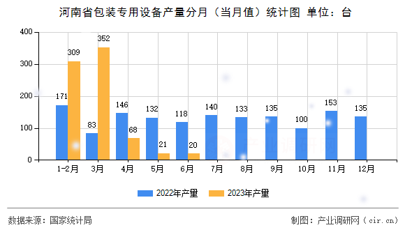 河南省包裝專用設備產量分月（當月值）統計圖