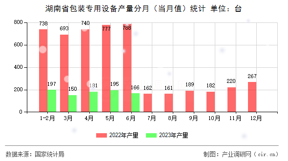 湖南省包裝專用設備產量分月（當月值）統計