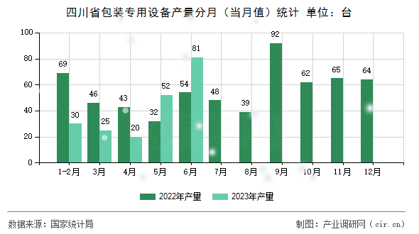 四川省包裝專用設備產量分月（當月值）統計