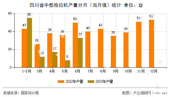 四川省中型拖拉機產量分月（當月值）統計
