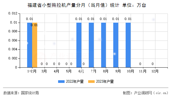 福建省小型拖拉機產量分月（當月值）統計
