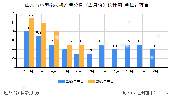 山東省小型拖拉機產量分月（當月值）統計圖