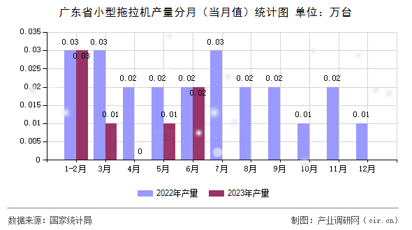 廣東省小型拖拉機產量分月（當月值）統計圖