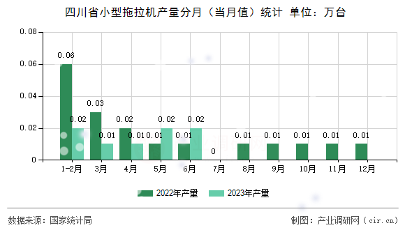 四川省小型拖拉機產量分月（當月值）統計