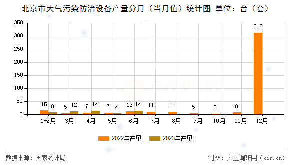北京市大氣污染防治設備產量分月（當月值）統(tǒng)計圖