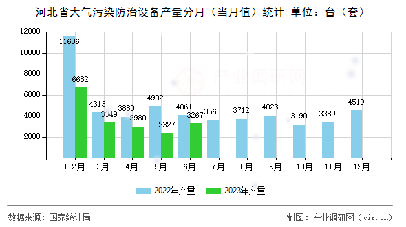 河北省大氣污染防治設備產量分月（當月值）統計
