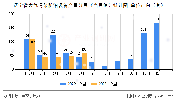 遼寧省大氣污染防治設備產量分月（當月值）統計圖