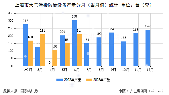 上海市大氣污染防治設備產量分月（當月值）統計