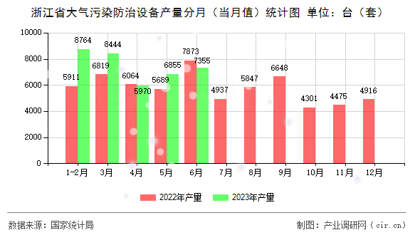 浙江省大氣污染防治設備產量分月（當月值）統計圖