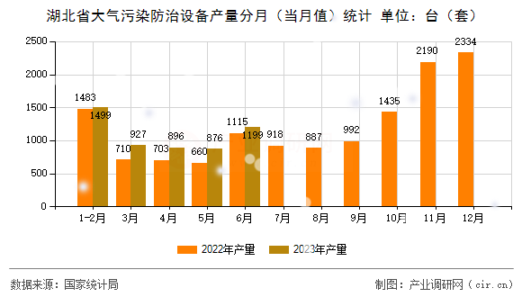 湖北省大氣污染防治設備產量分月（當月值）統計