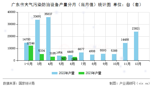 廣東省大氣污染防治設(shè)備產(chǎn)量分月（當(dāng)月值）統(tǒng)計圖