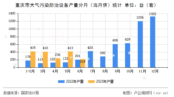 重慶市大氣污染防治設備產量分月（當月值）統計