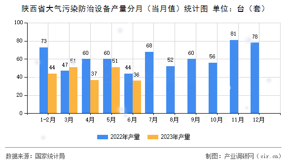 陜西省大氣污染防治設備產量分月（當月值）統計圖