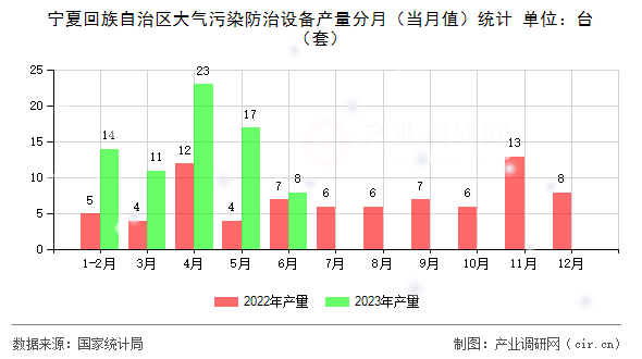 寧夏回族自治區大氣污染防治設備產量分月（當月值）統計