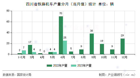 四川省鐵路機車產量分月（當月值）統計