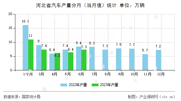 河北省汽車產量分月（當月值）統計