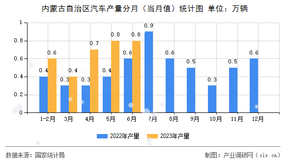 內蒙古自治區汽車產量分月（當月值）統計圖
