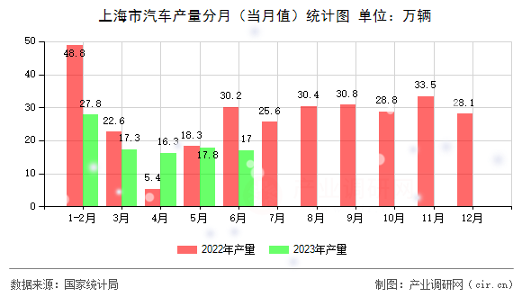 上海市汽車產量分月（當月值）統計圖