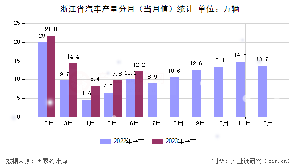 浙江省汽車產量分月（當月值）統計