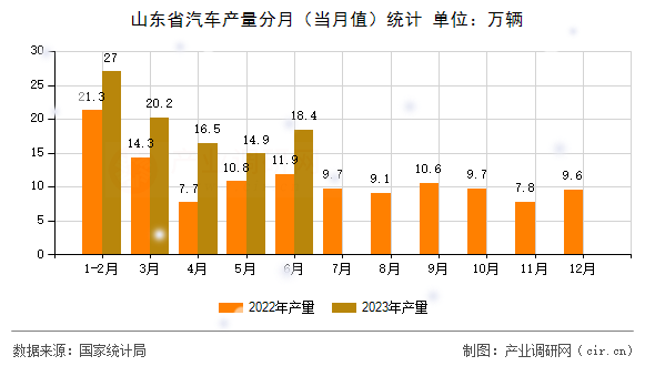 山東省汽車產量分月（當月值）統計