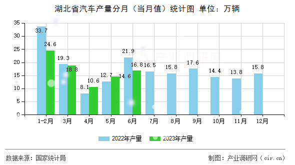 湖北省汽車產量分月（當月值）統計圖