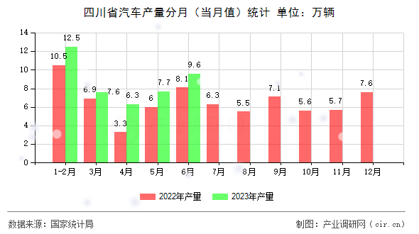 四川省汽車產(chǎn)量分月（當(dāng)月值）統(tǒng)計(jì)