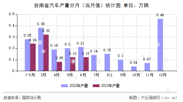 云南省汽車產量分月（當月值）統計圖