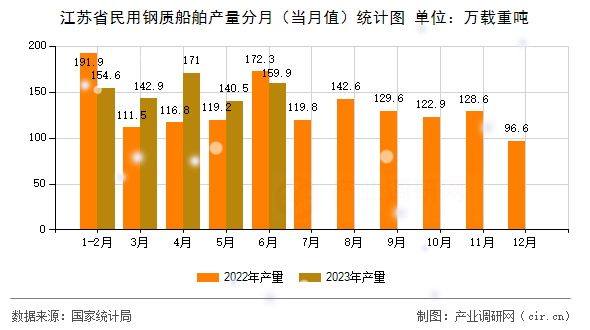 江蘇省民用鋼質船舶產量分月（當月值）統計圖
