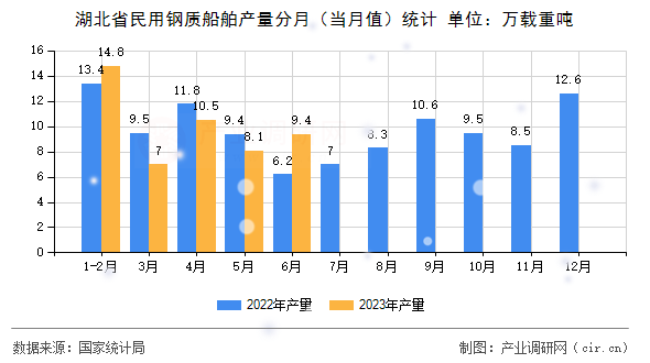 湖北省民用鋼質船舶產量分月（當月值）統計