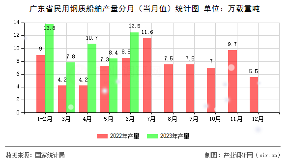 廣東省民用鋼質船舶產量分月（當月值）統計圖