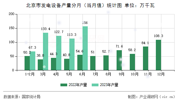 北京市發電設備產量分月（當月值）統計圖
