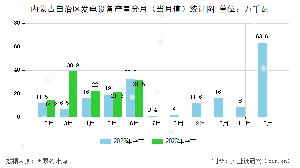 內(nèi)蒙古自治區(qū)發(fā)電設(shè)備產(chǎn)量分月（當月值）統(tǒng)計圖