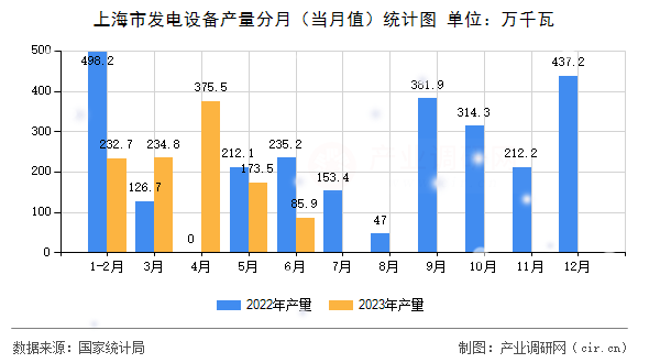 上海市發電設備產量分月（當月值）統計圖