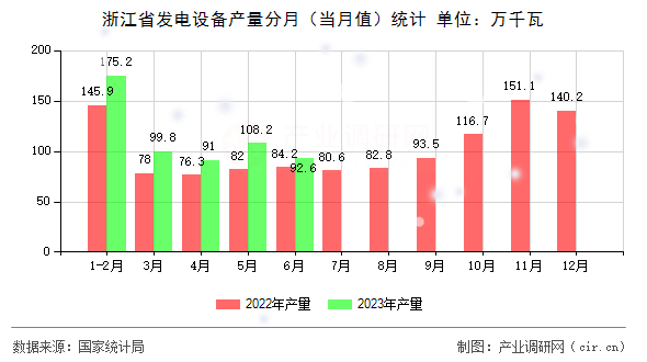 浙江省發電設備產量分月（當月值）統計