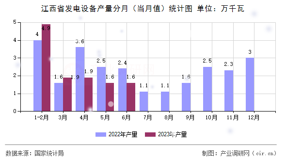 江西省發電設備產量分月（當月值）統計圖