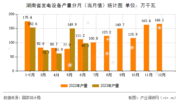 湖南省發電設備產量分月（當月值）統計圖