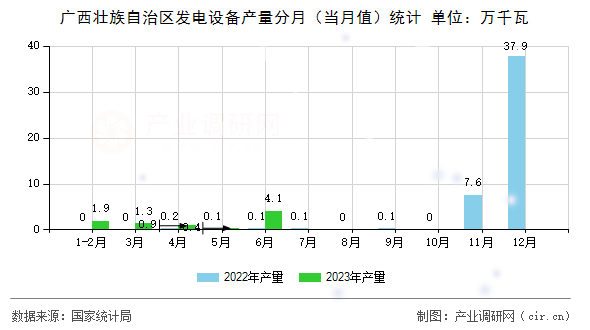廣西壯族自治區發電設備產量分月（當月值）統計