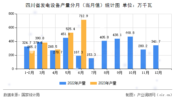 四川省發(fā)電設備產(chǎn)量分月（當月值）統(tǒng)計圖