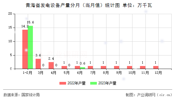 青海省發電設備產量分月（當月值）統計圖