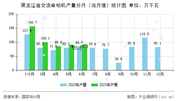 黑龍江省交流電動機產量分月（當月值）統計圖