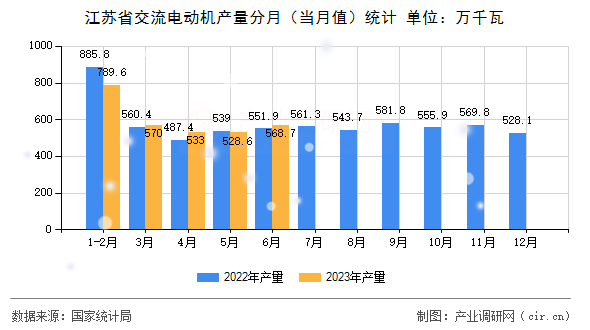 江蘇省交流電動機產(chǎn)量分月（當月值）統(tǒng)計