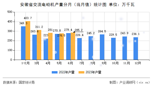 安徽省交流電動機產量分月（當月值）統計圖
