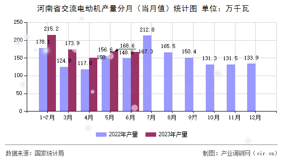 河南省交流電動(dòng)機(jī)產(chǎn)量分月（當(dāng)月值）統(tǒng)計(jì)圖
